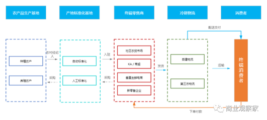 新發(fā)地疫情啟示 產(chǎn)地標(biāo)準(zhǔn)化——新鮮蔬菜零售的必由之路
